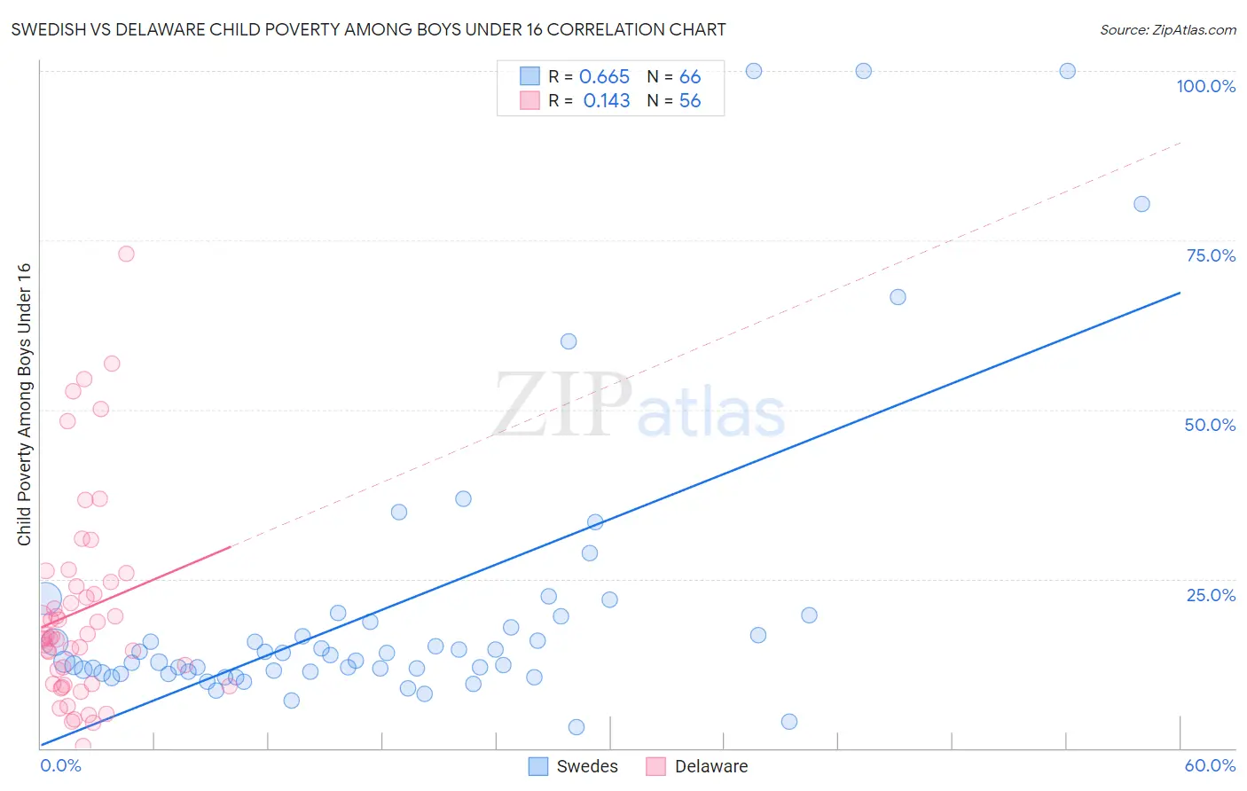 Swedish vs Delaware Child Poverty Among Boys Under 16