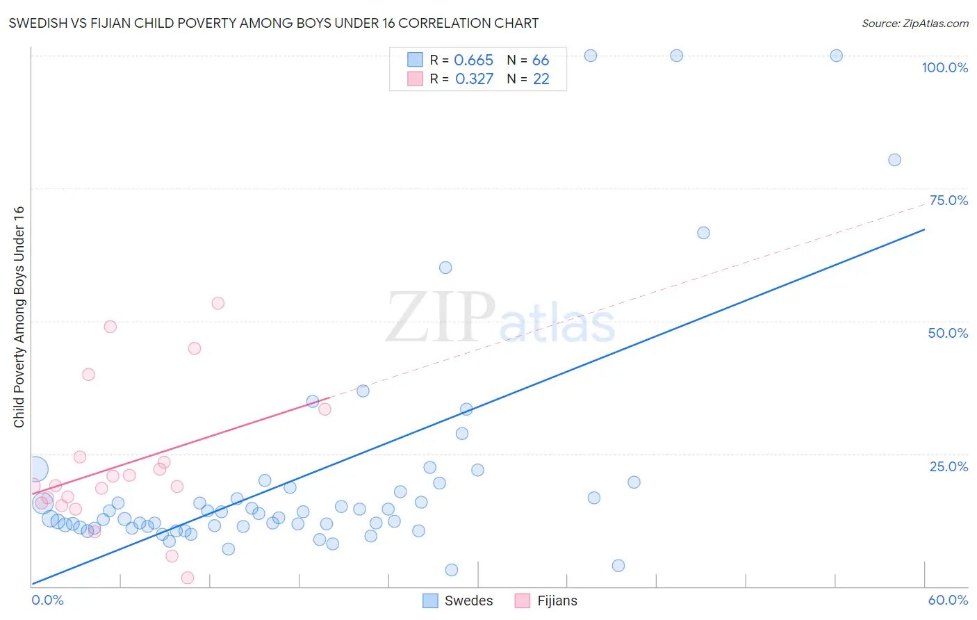 Swedish vs Fijian Child Poverty Among Boys Under 16