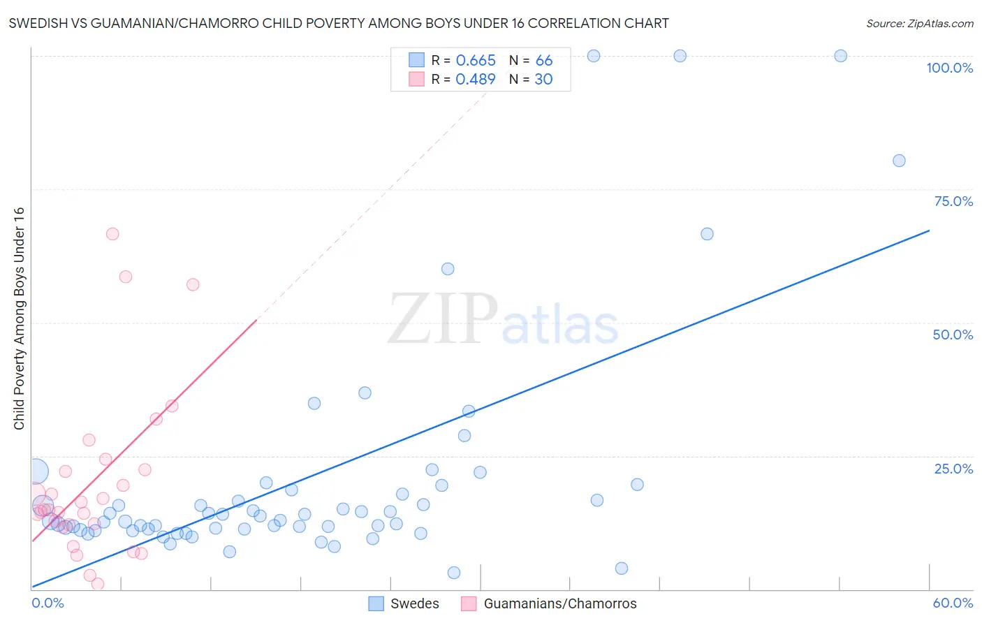 Swedish vs Guamanian/Chamorro Child Poverty Among Boys Under 16