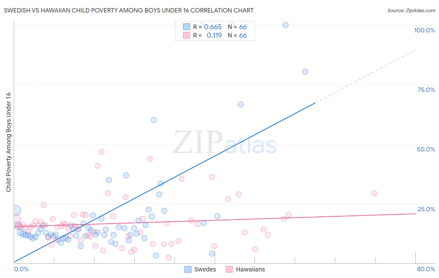 Swedish vs Hawaiian Child Poverty Among Boys Under 16
