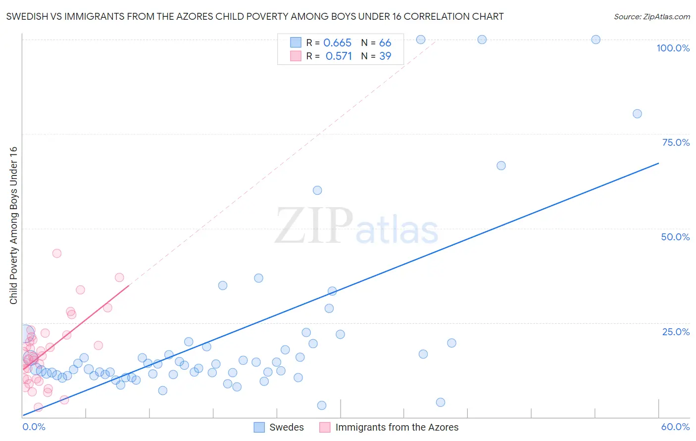 Swedish vs Immigrants from the Azores Child Poverty Among Boys Under 16