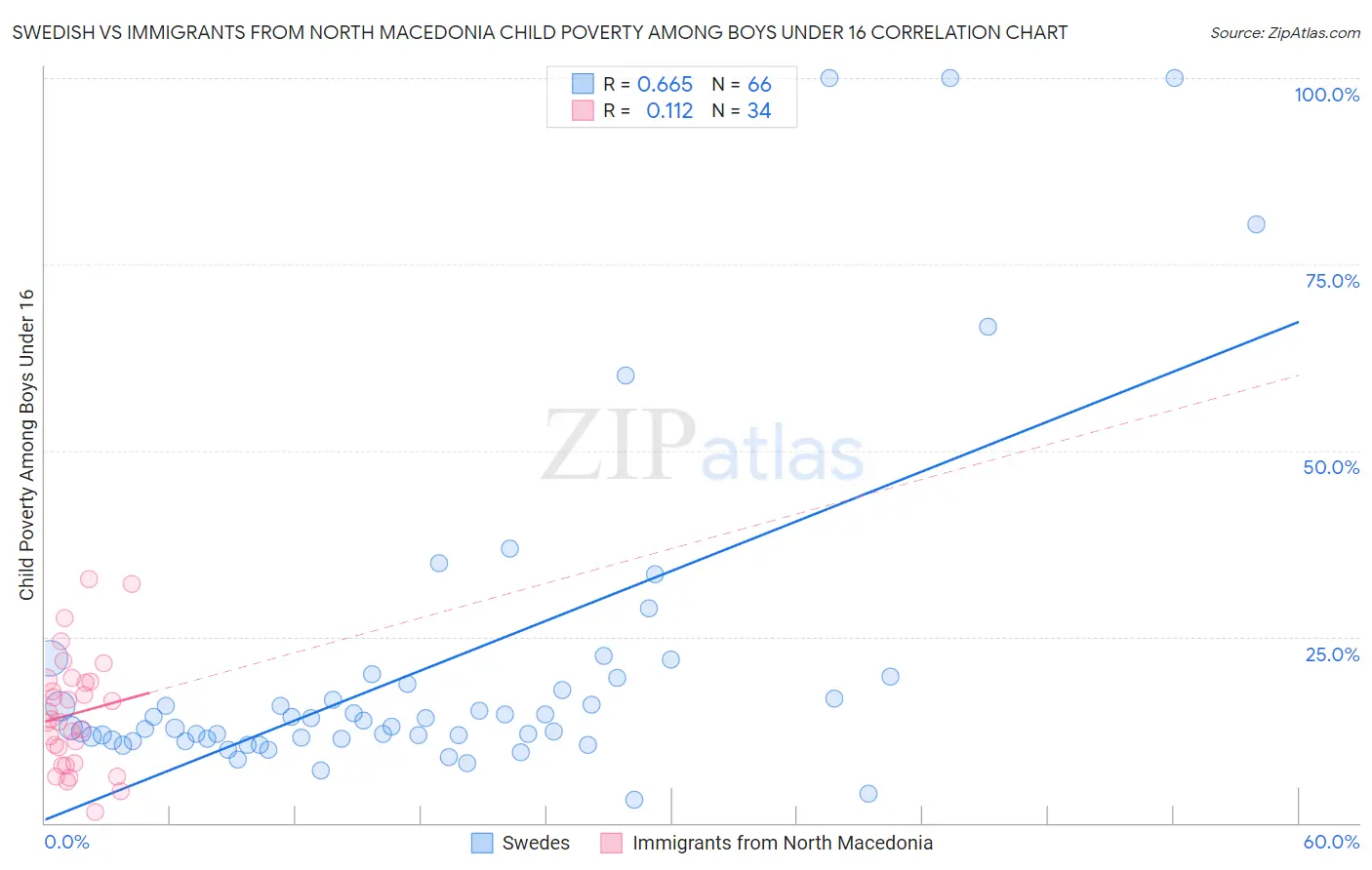 Swedish vs Immigrants from North Macedonia Child Poverty Among Boys Under 16