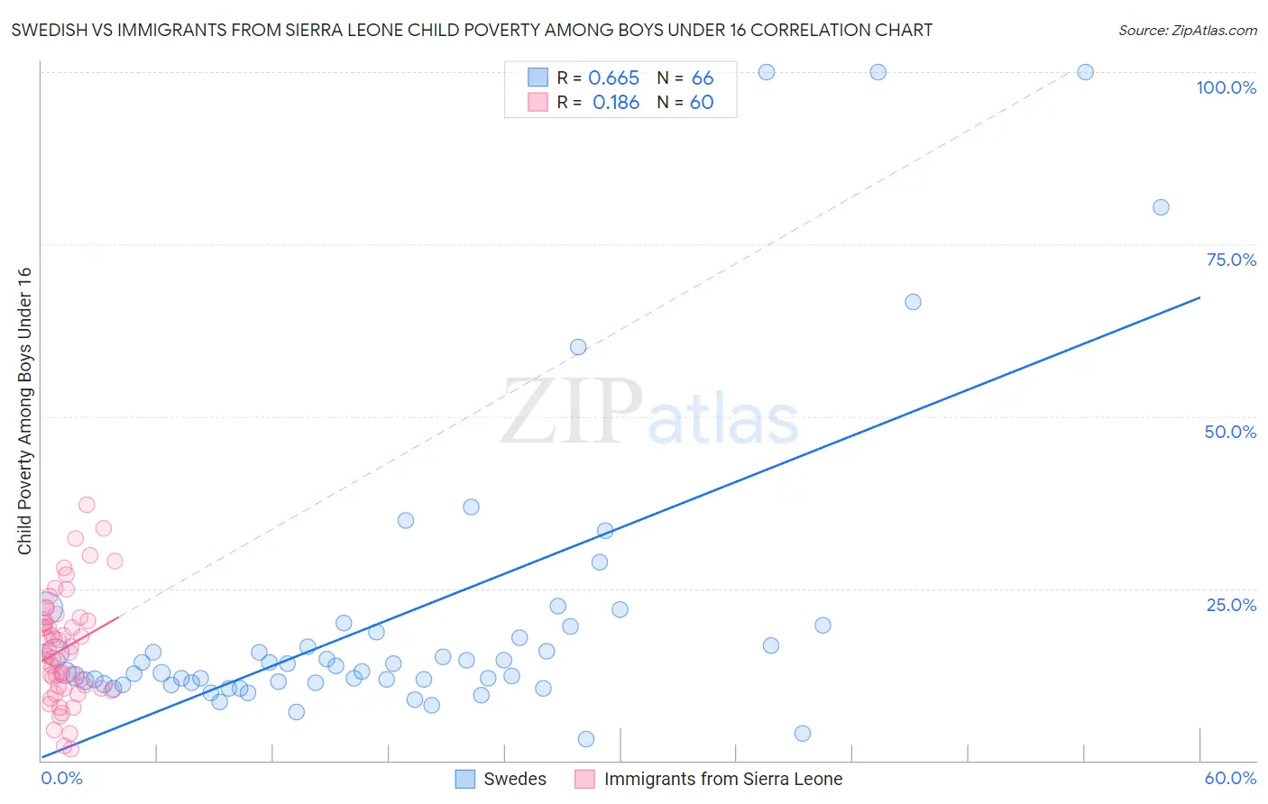 Swedish vs Immigrants from Sierra Leone Child Poverty Among Boys Under 16