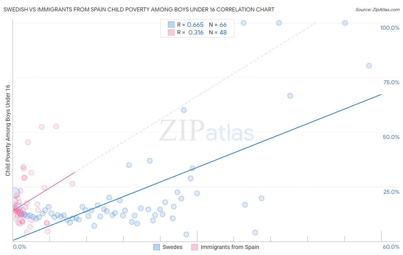 Swedish vs Immigrants from Spain Child Poverty Among Boys Under 16