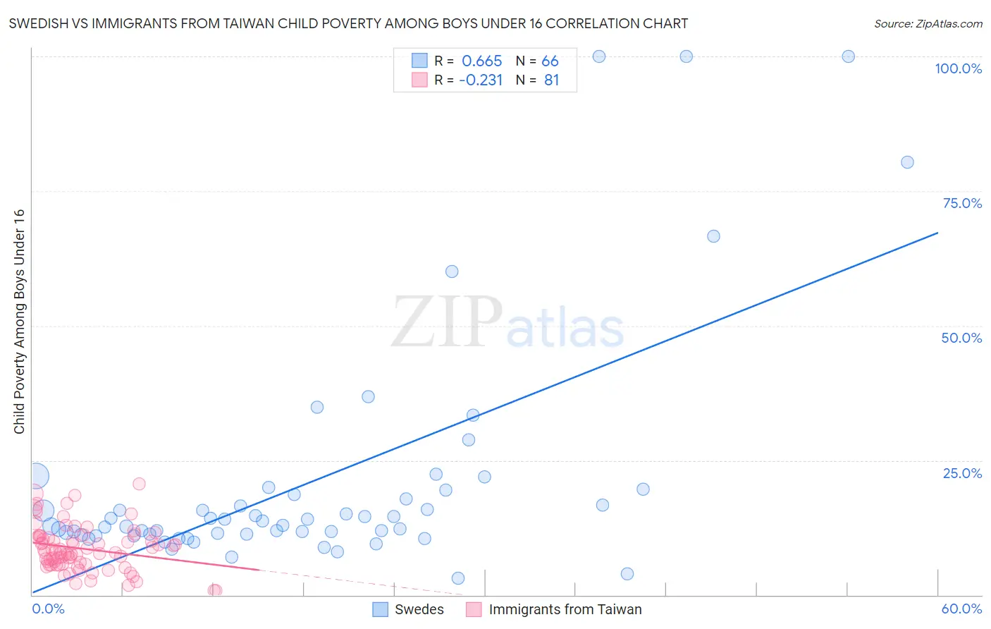 Swedish vs Immigrants from Taiwan Child Poverty Among Boys Under 16