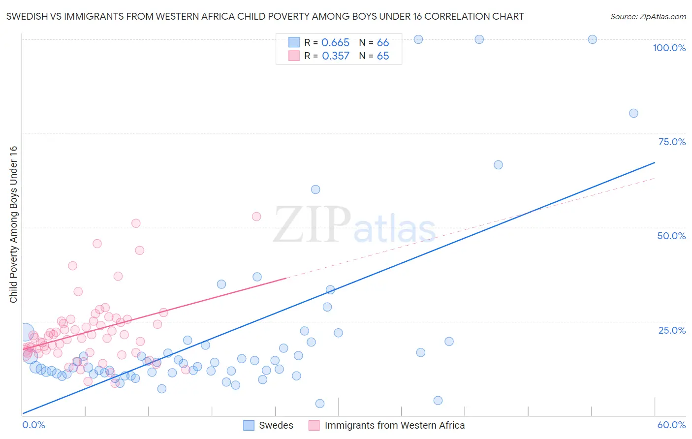 Swedish vs Immigrants from Western Africa Child Poverty Among Boys Under 16