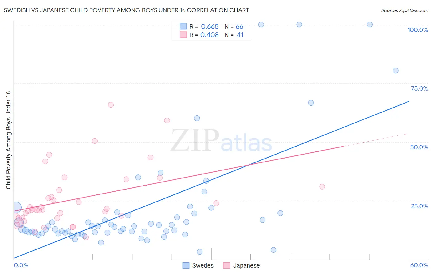 Swedish vs Japanese Child Poverty Among Boys Under 16