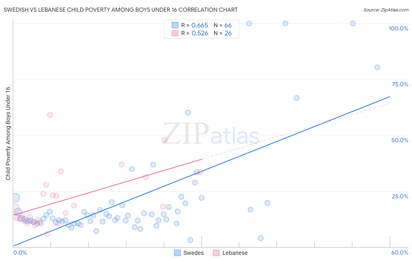 Swedish vs Lebanese Child Poverty Among Boys Under 16