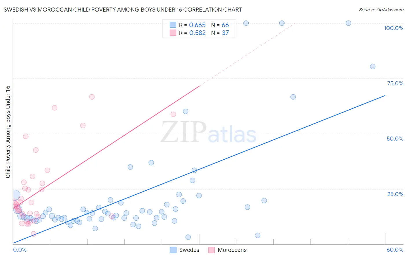 Swedish vs Moroccan Child Poverty Among Boys Under 16