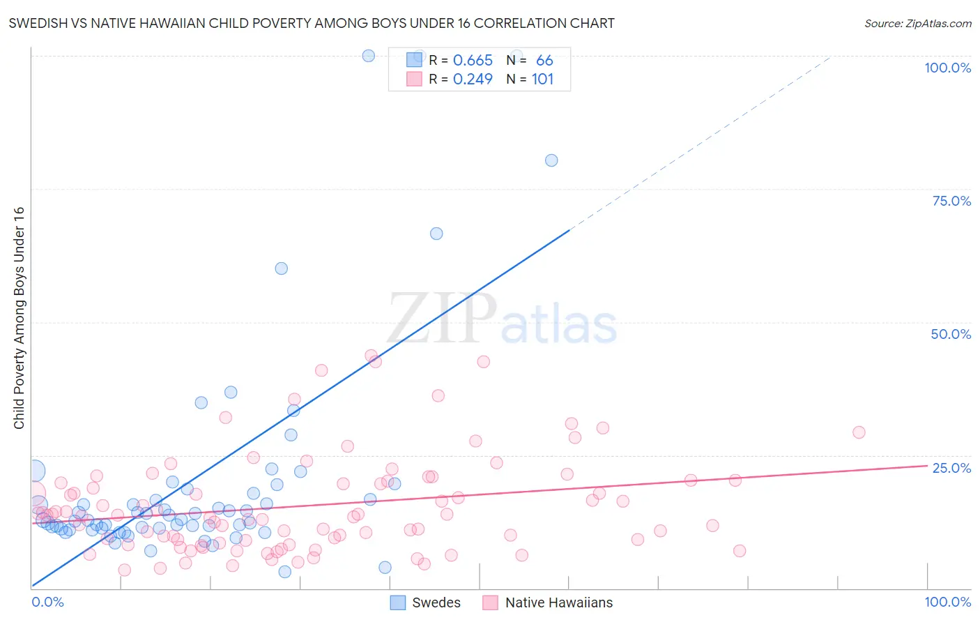 Swedish vs Native Hawaiian Child Poverty Among Boys Under 16