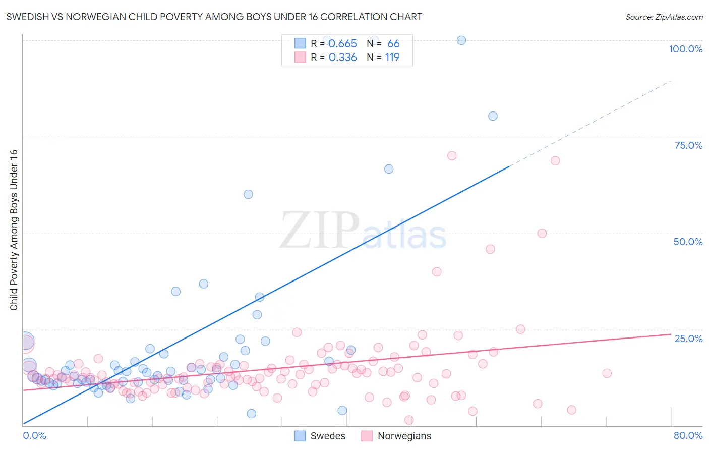 Swedish vs Norwegian Child Poverty Among Boys Under 16