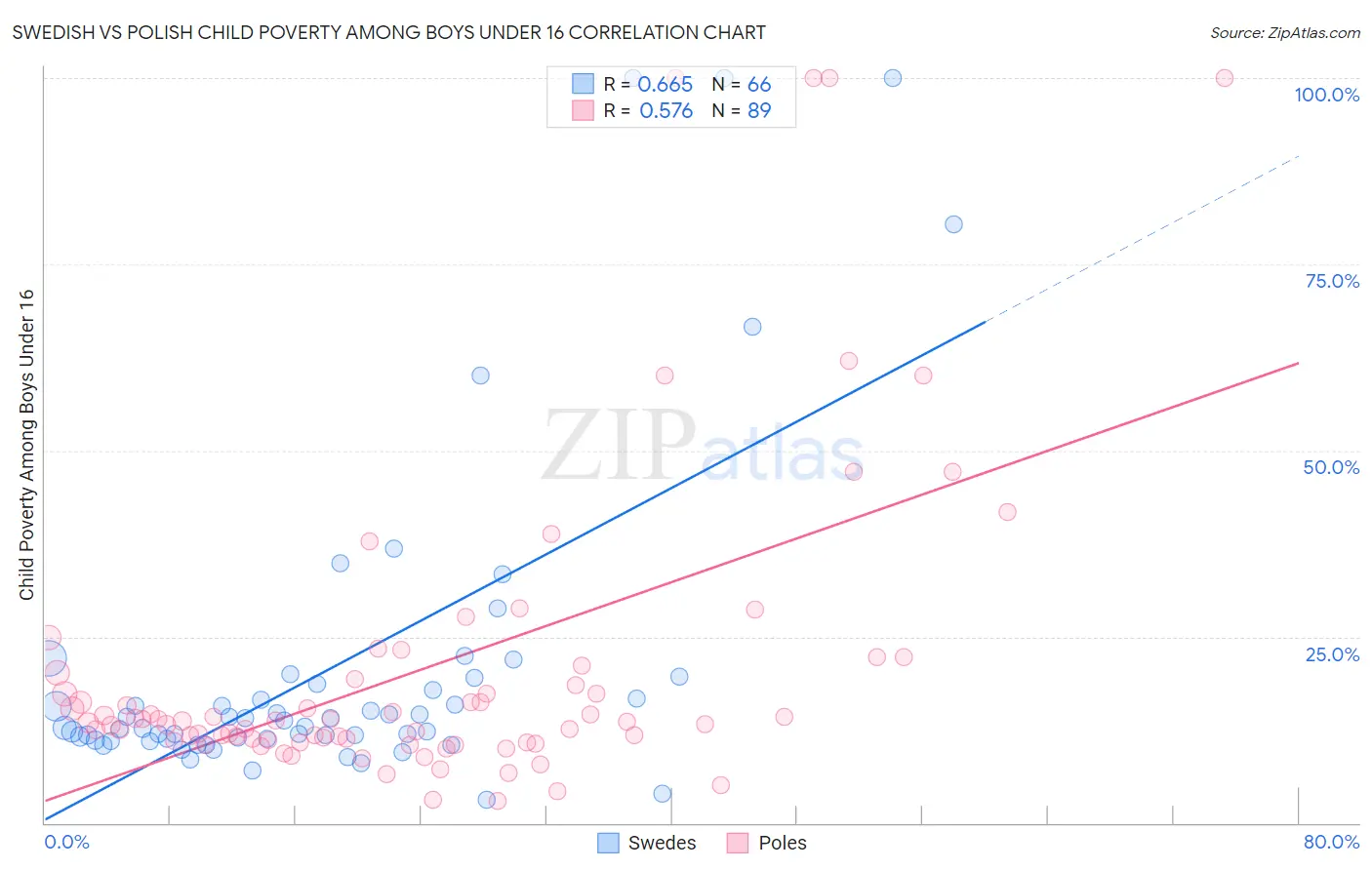 Swedish vs Polish Child Poverty Among Boys Under 16