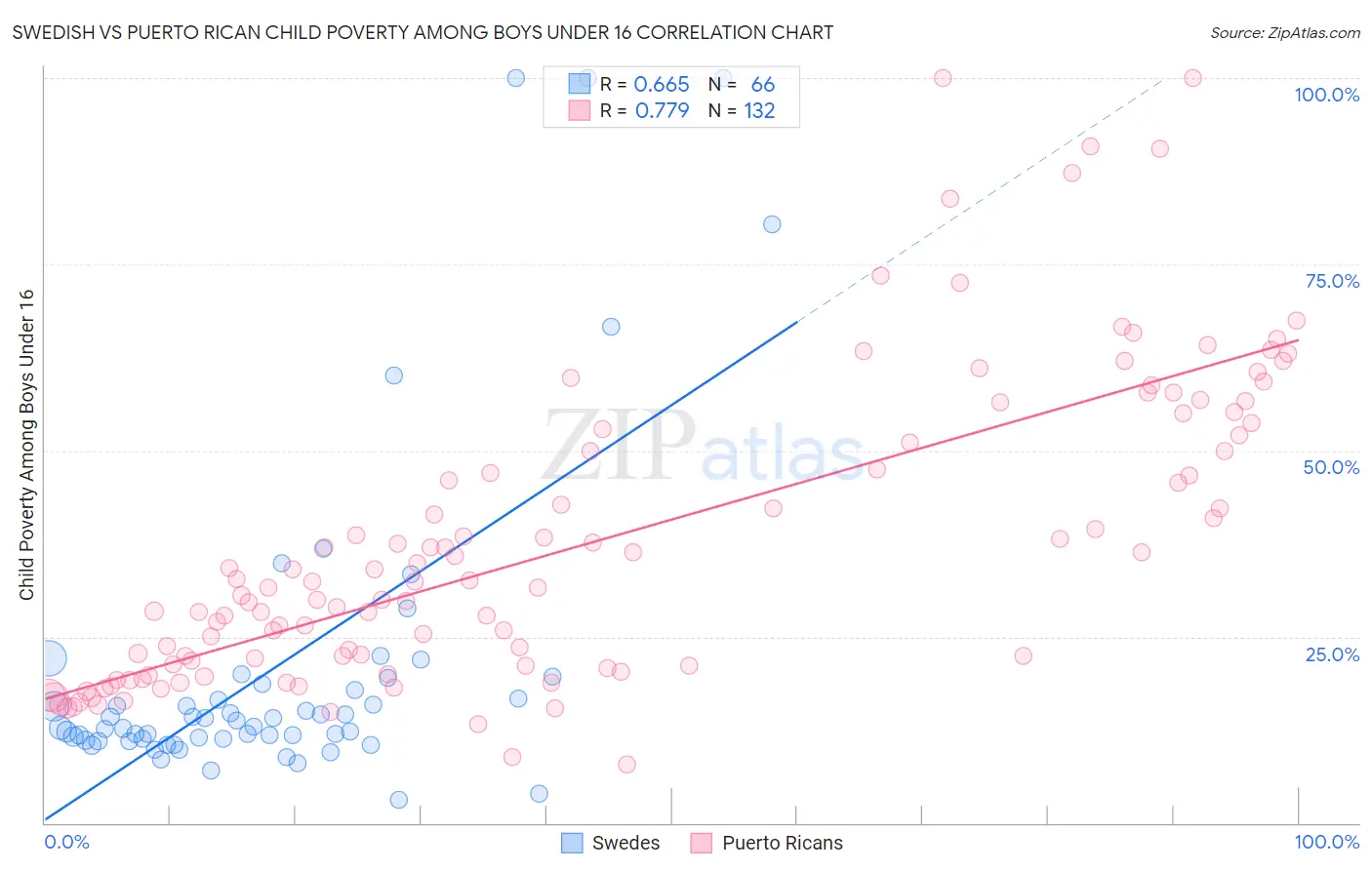 Swedish vs Puerto Rican Child Poverty Among Boys Under 16