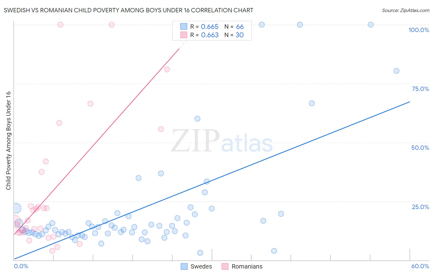 Swedish vs Romanian Child Poverty Among Boys Under 16