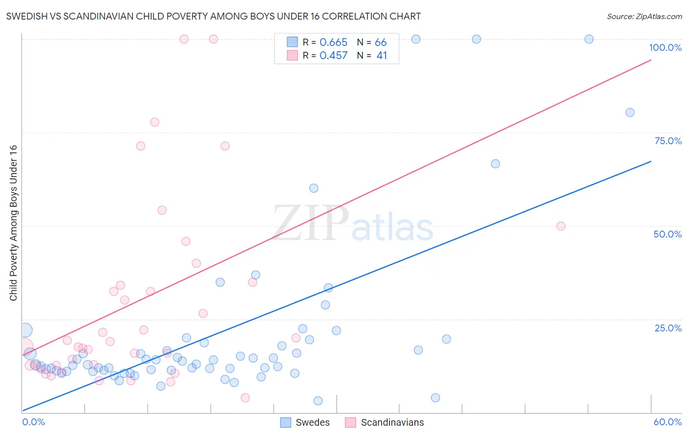 Swedish vs Scandinavian Child Poverty Among Boys Under 16