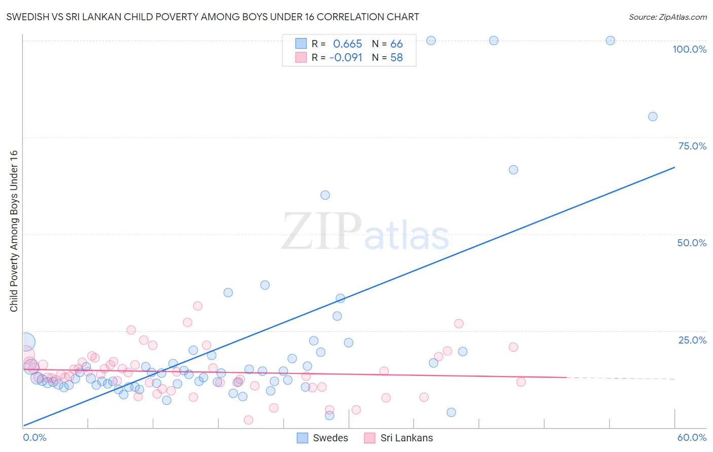 Swedish vs Sri Lankan Child Poverty Among Boys Under 16