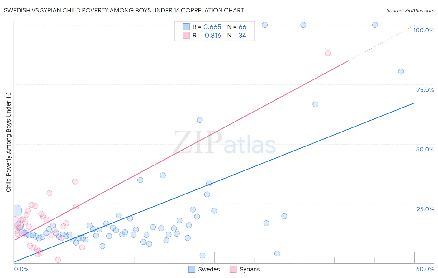 Swedish vs Syrian Child Poverty Among Boys Under 16