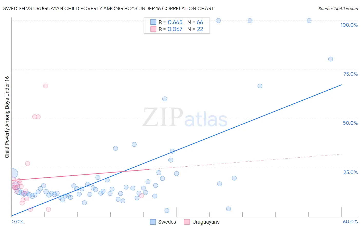 Swedish vs Uruguayan Child Poverty Among Boys Under 16