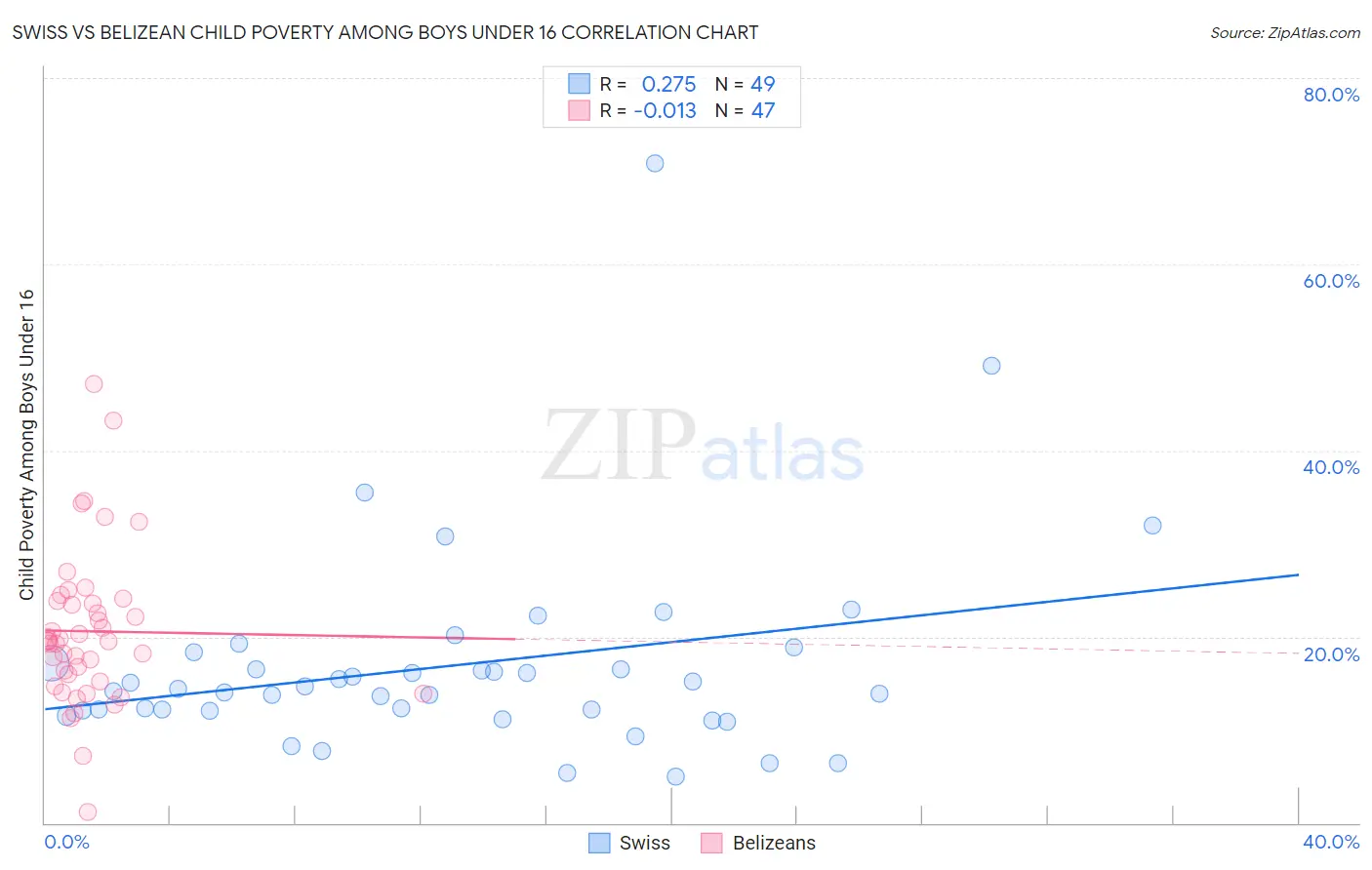 Swiss vs Belizean Child Poverty Among Boys Under 16