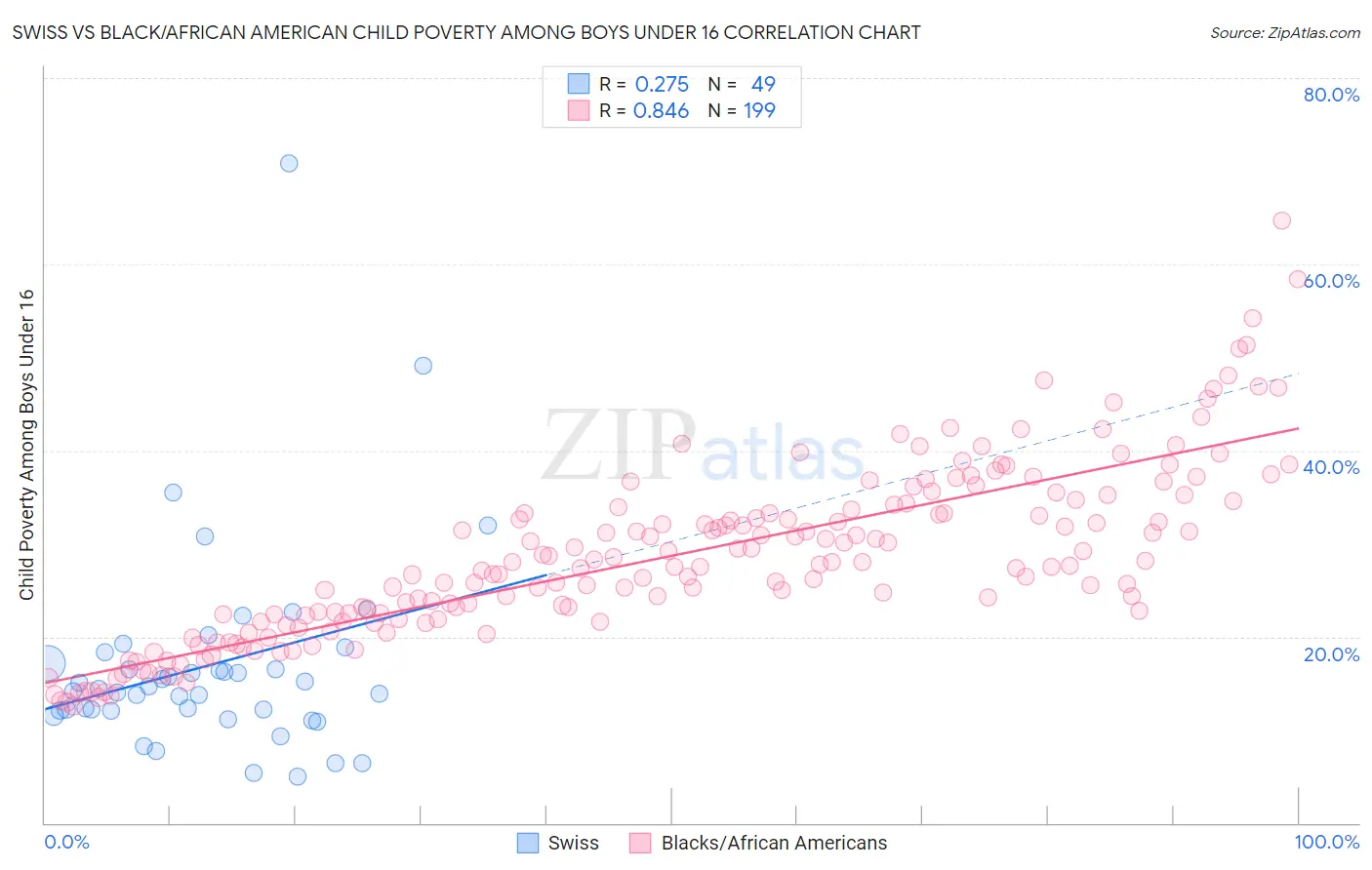 Swiss vs Black/African American Child Poverty Among Boys Under 16