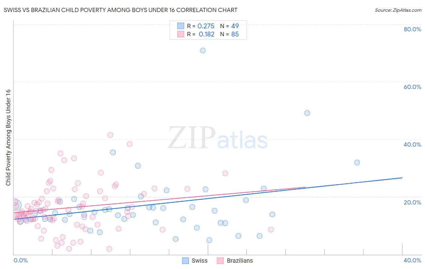 Swiss vs Brazilian Child Poverty Among Boys Under 16