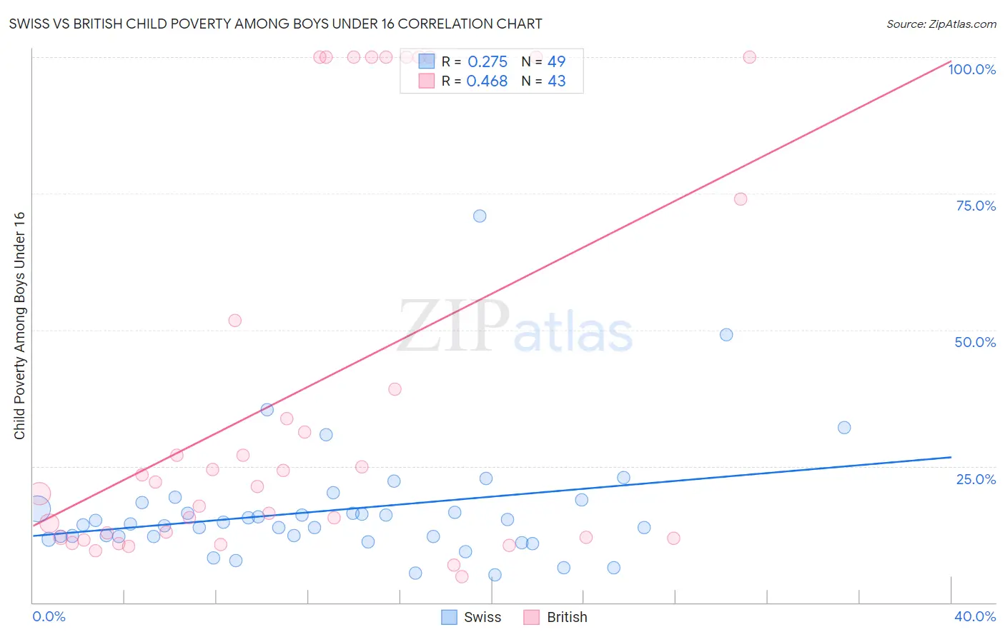 Swiss vs British Child Poverty Among Boys Under 16