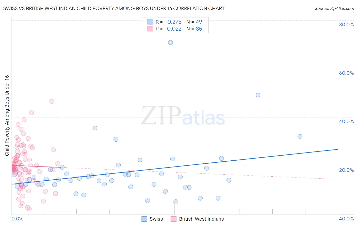 Swiss vs British West Indian Child Poverty Among Boys Under 16