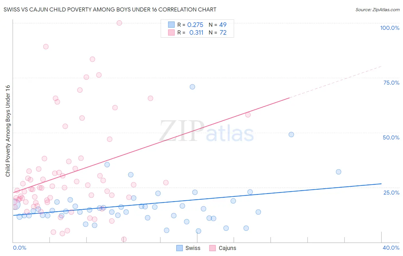 Swiss vs Cajun Child Poverty Among Boys Under 16