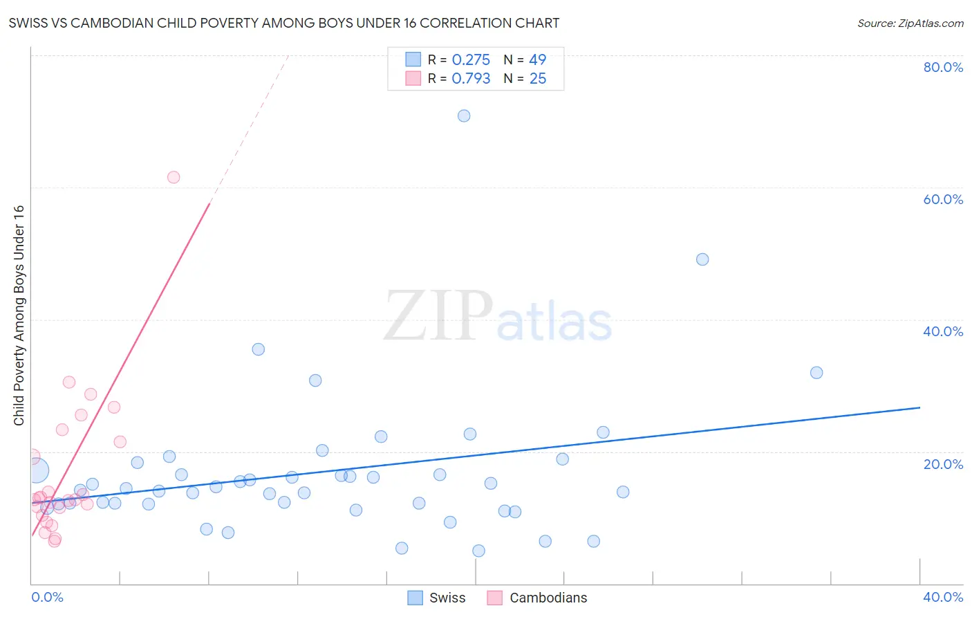 Swiss vs Cambodian Child Poverty Among Boys Under 16