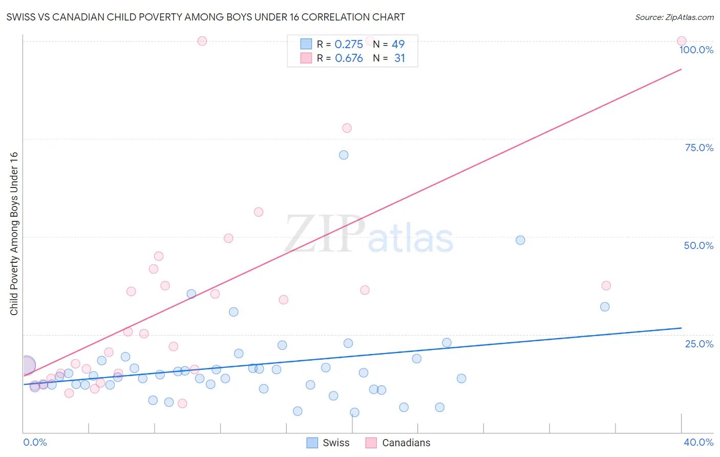 Swiss vs Canadian Child Poverty Among Boys Under 16