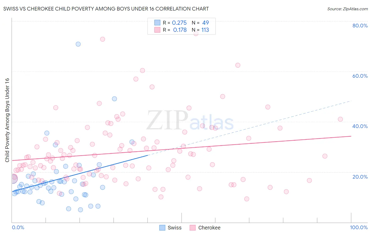 Swiss vs Cherokee Child Poverty Among Boys Under 16