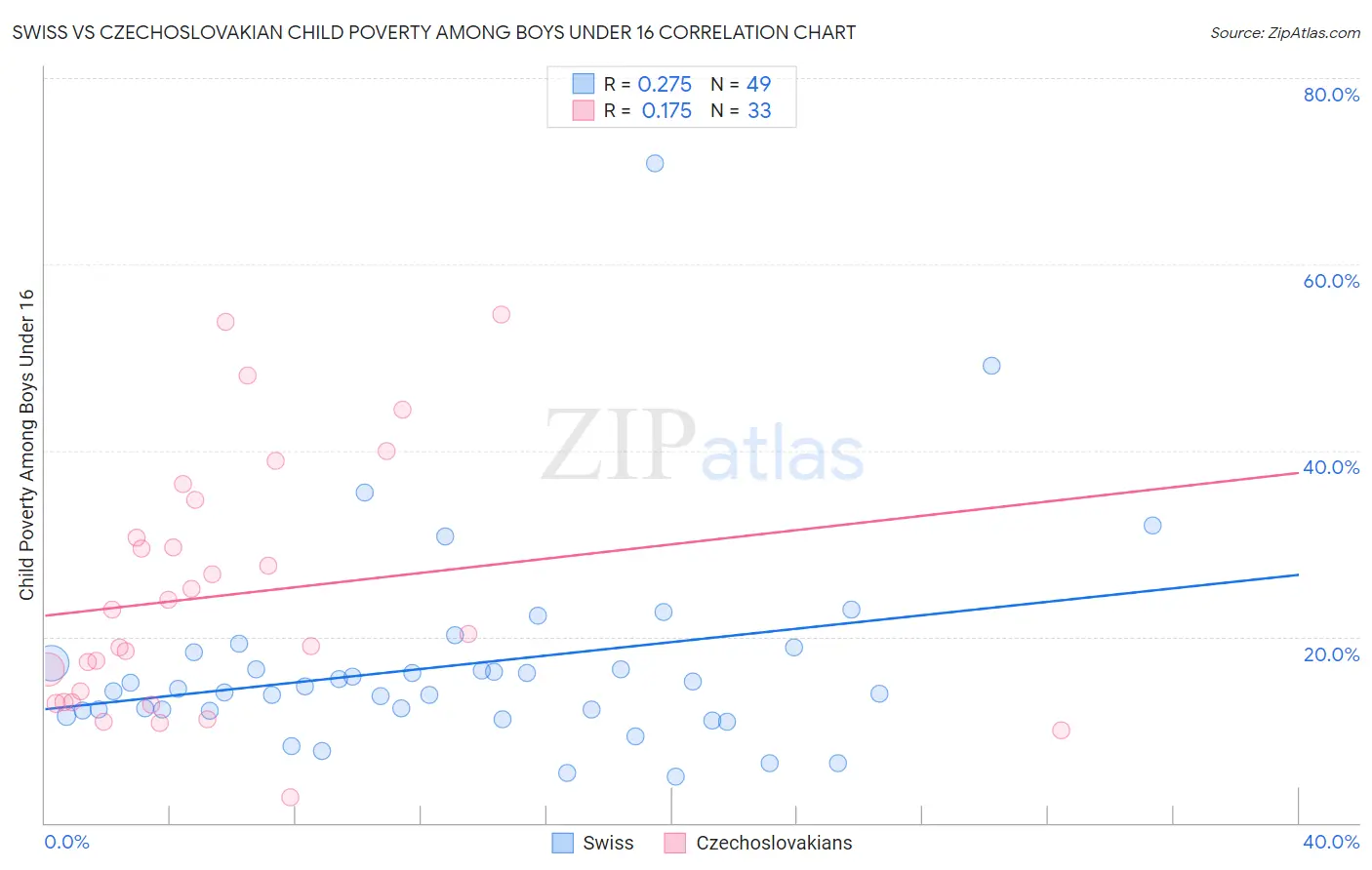 Swiss vs Czechoslovakian Child Poverty Among Boys Under 16