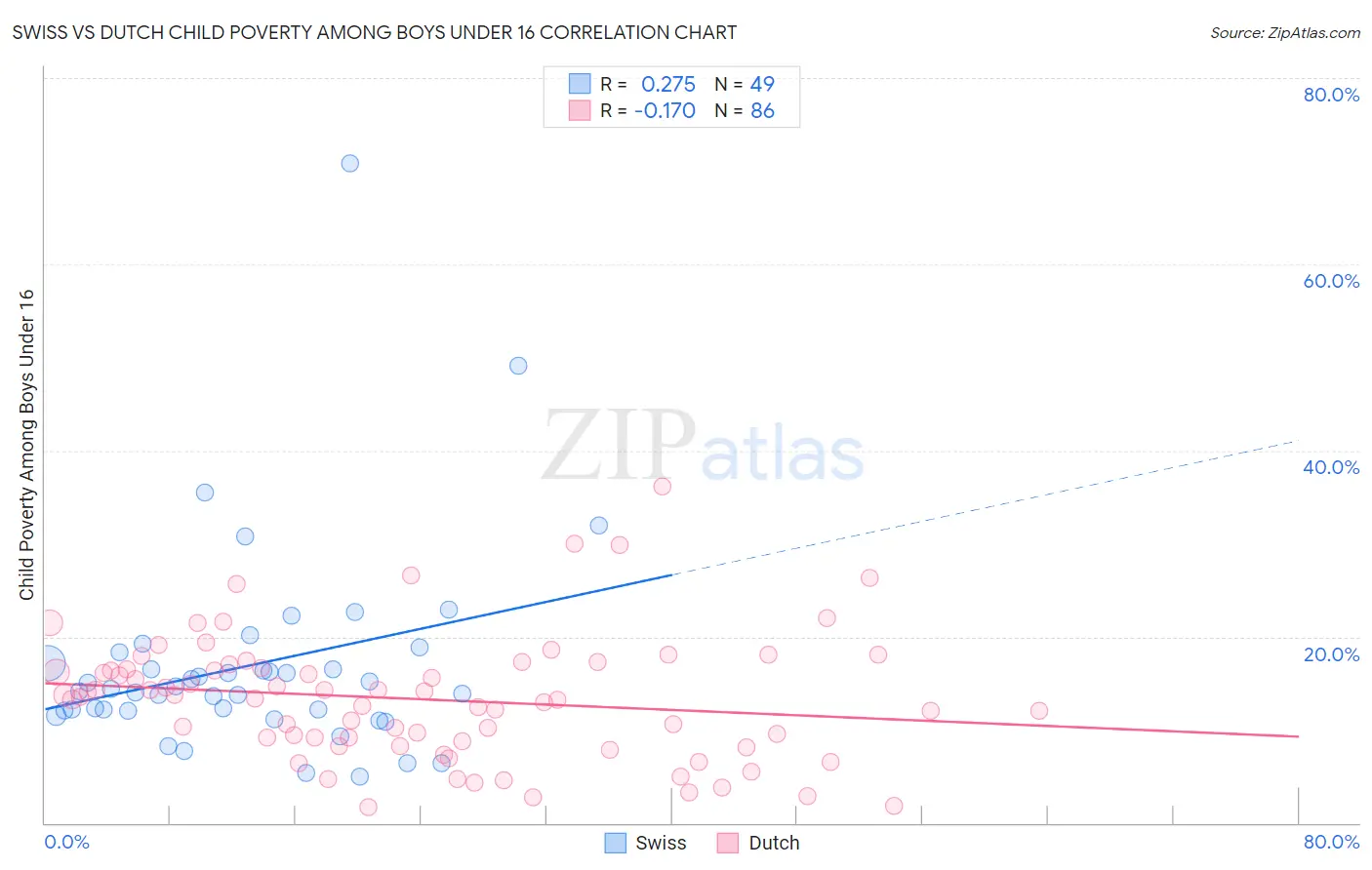 Swiss vs Dutch Child Poverty Among Boys Under 16