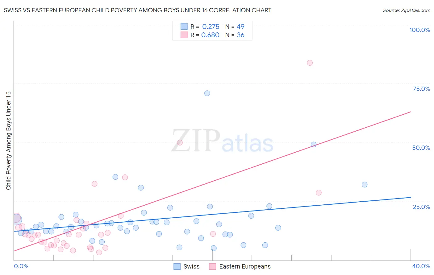 Swiss vs Eastern European Child Poverty Among Boys Under 16