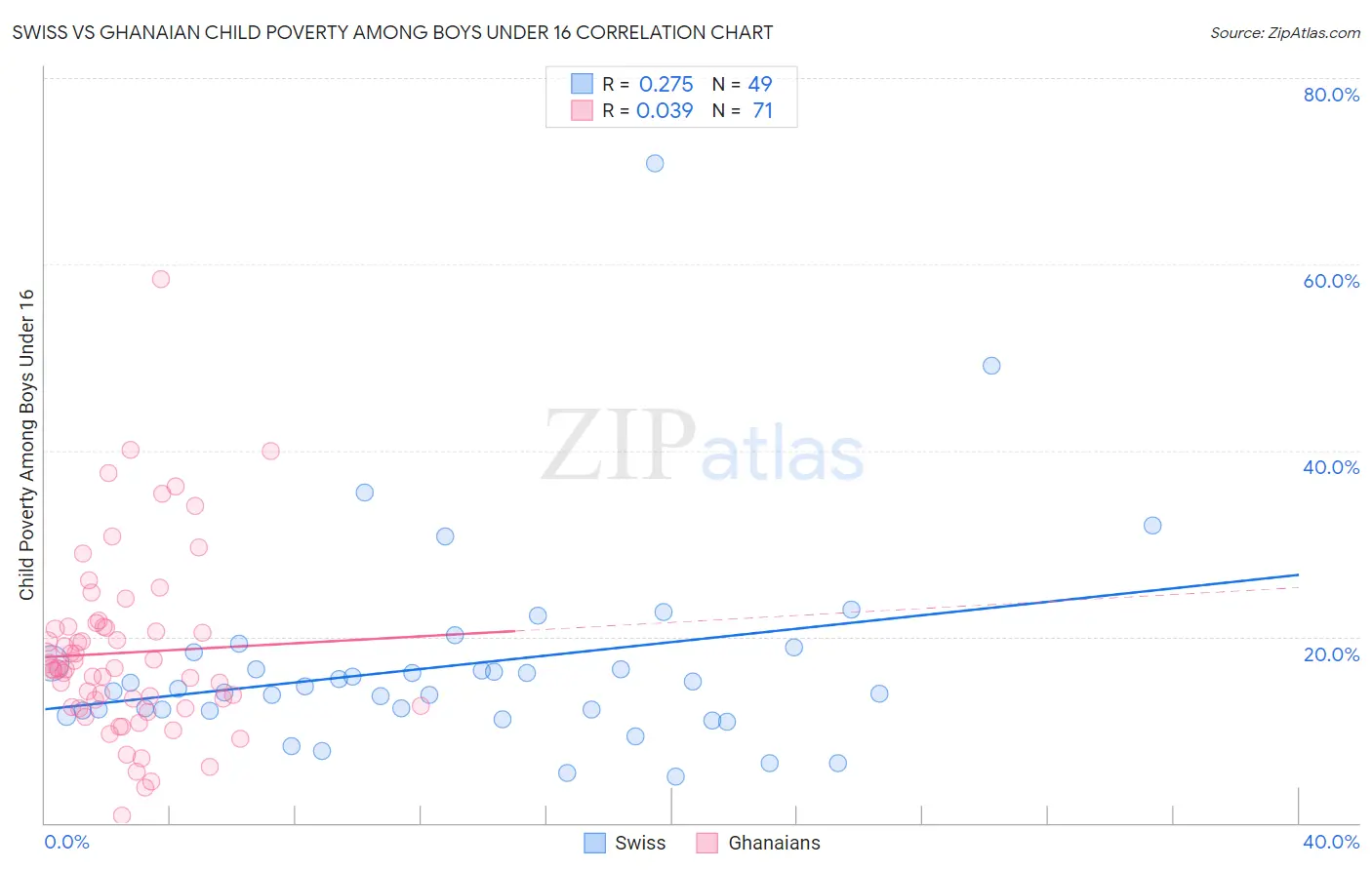 Swiss vs Ghanaian Child Poverty Among Boys Under 16