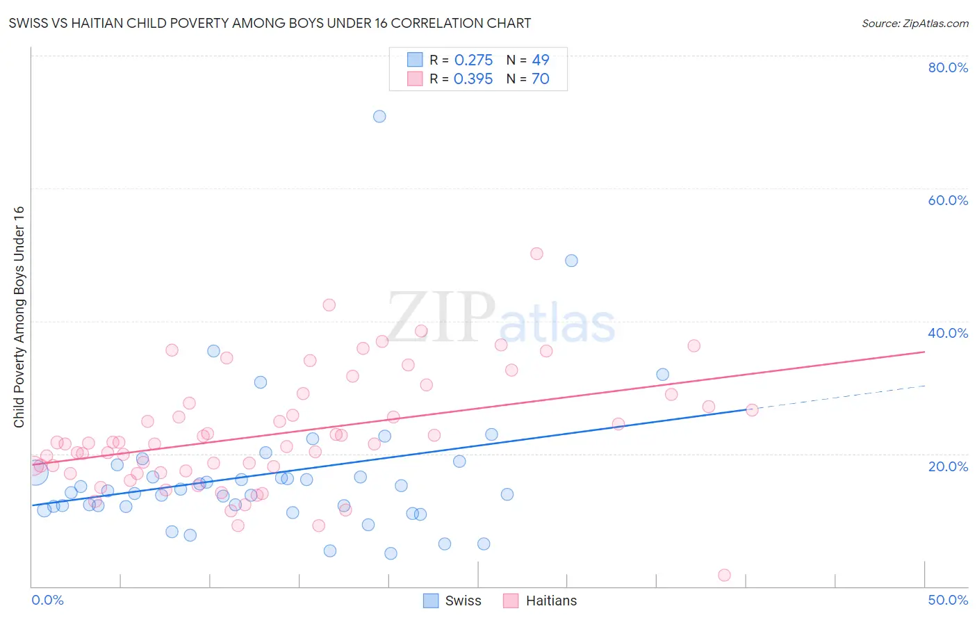 Swiss vs Haitian Child Poverty Among Boys Under 16