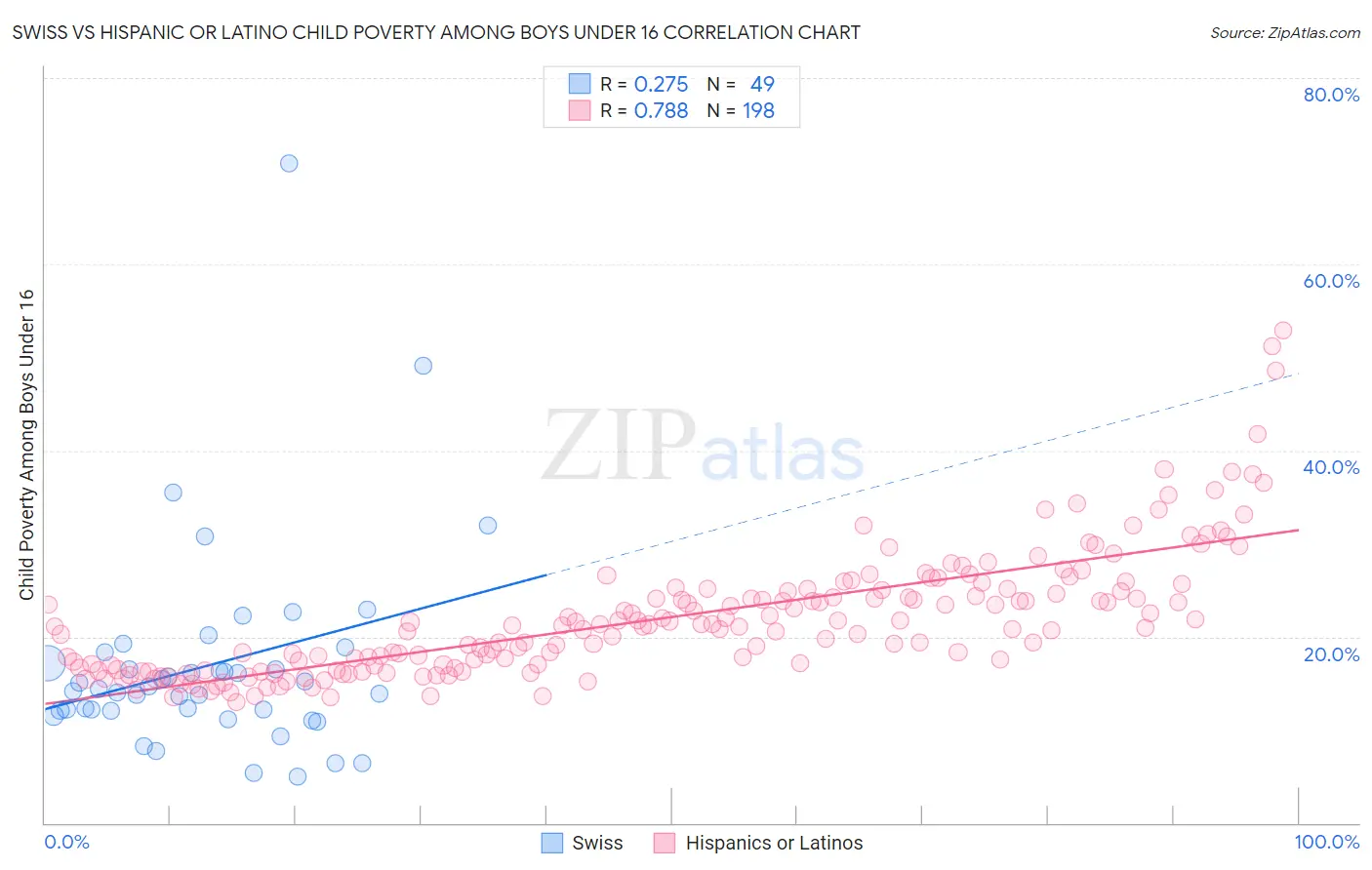 Swiss vs Hispanic or Latino Child Poverty Among Boys Under 16