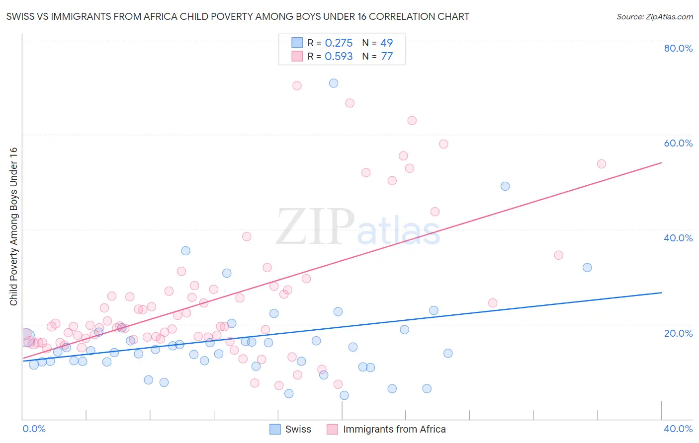 Swiss vs Immigrants from Africa Child Poverty Among Boys Under 16