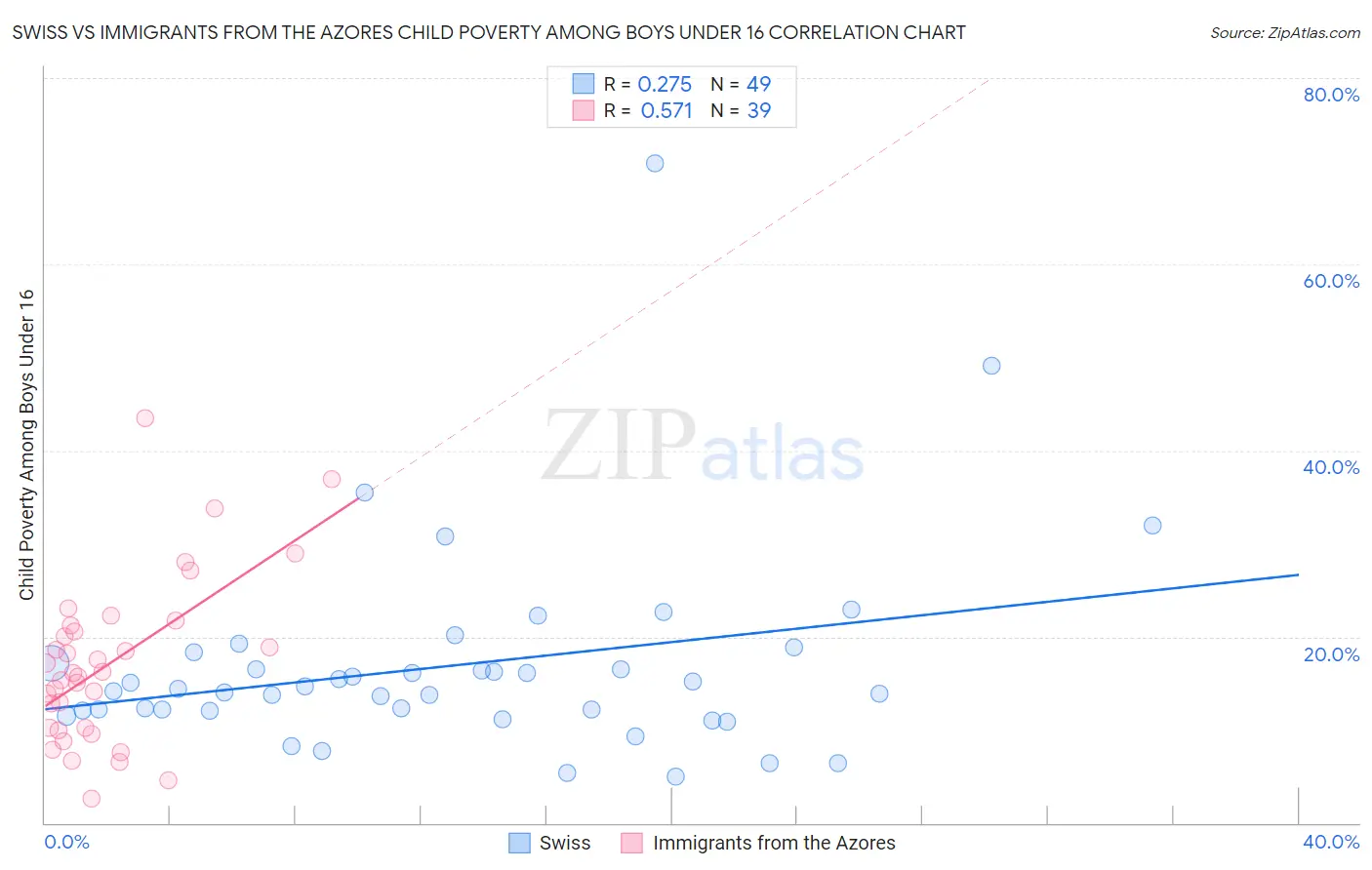 Swiss vs Immigrants from the Azores Child Poverty Among Boys Under 16