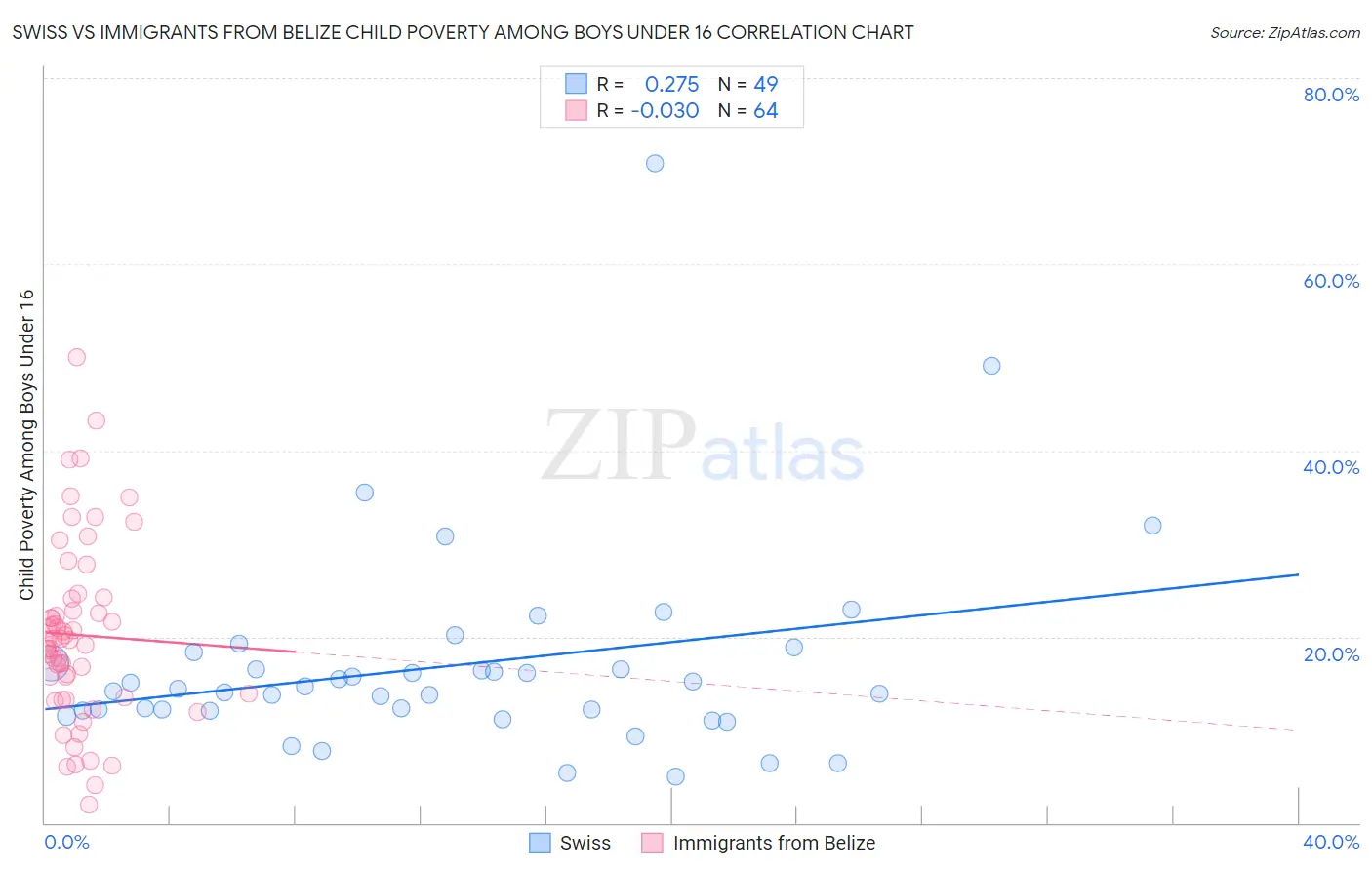 Swiss vs Immigrants from Belize Child Poverty Among Boys Under 16