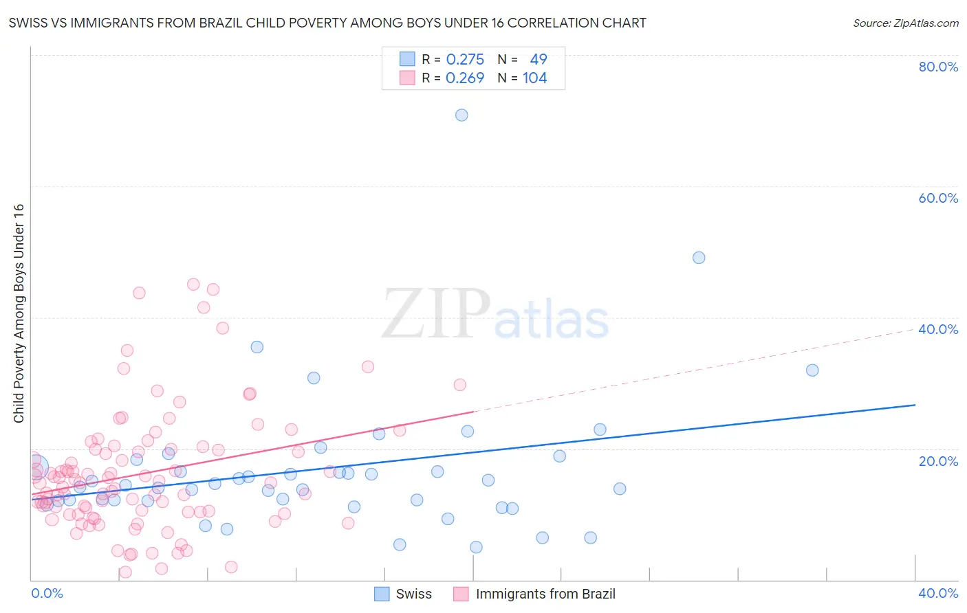 Swiss vs Immigrants from Brazil Child Poverty Among Boys Under 16