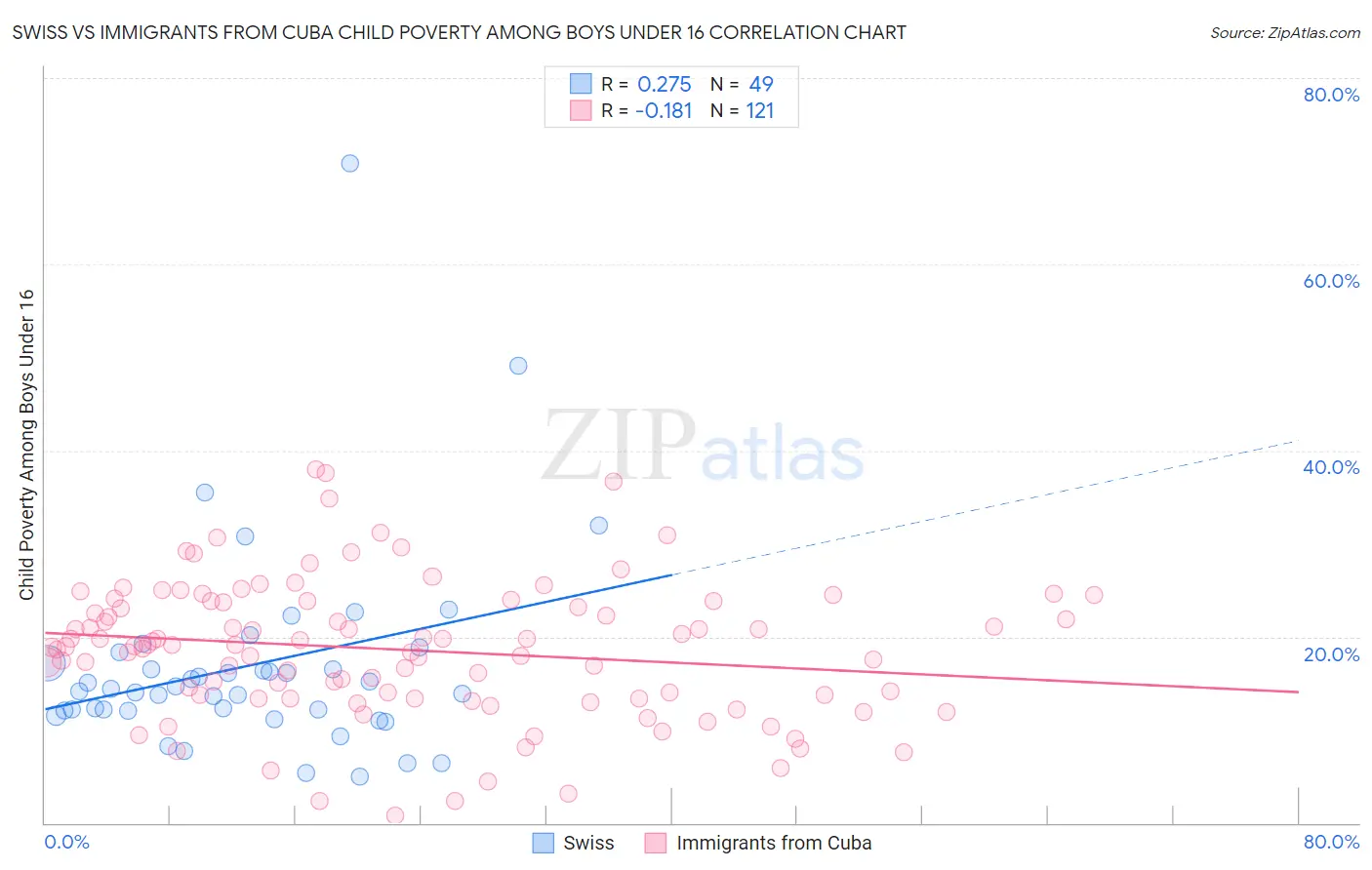 Swiss vs Immigrants from Cuba Child Poverty Among Boys Under 16
