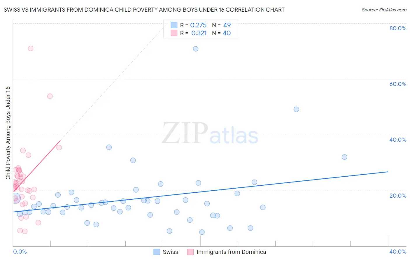 Swiss vs Immigrants from Dominica Child Poverty Among Boys Under 16