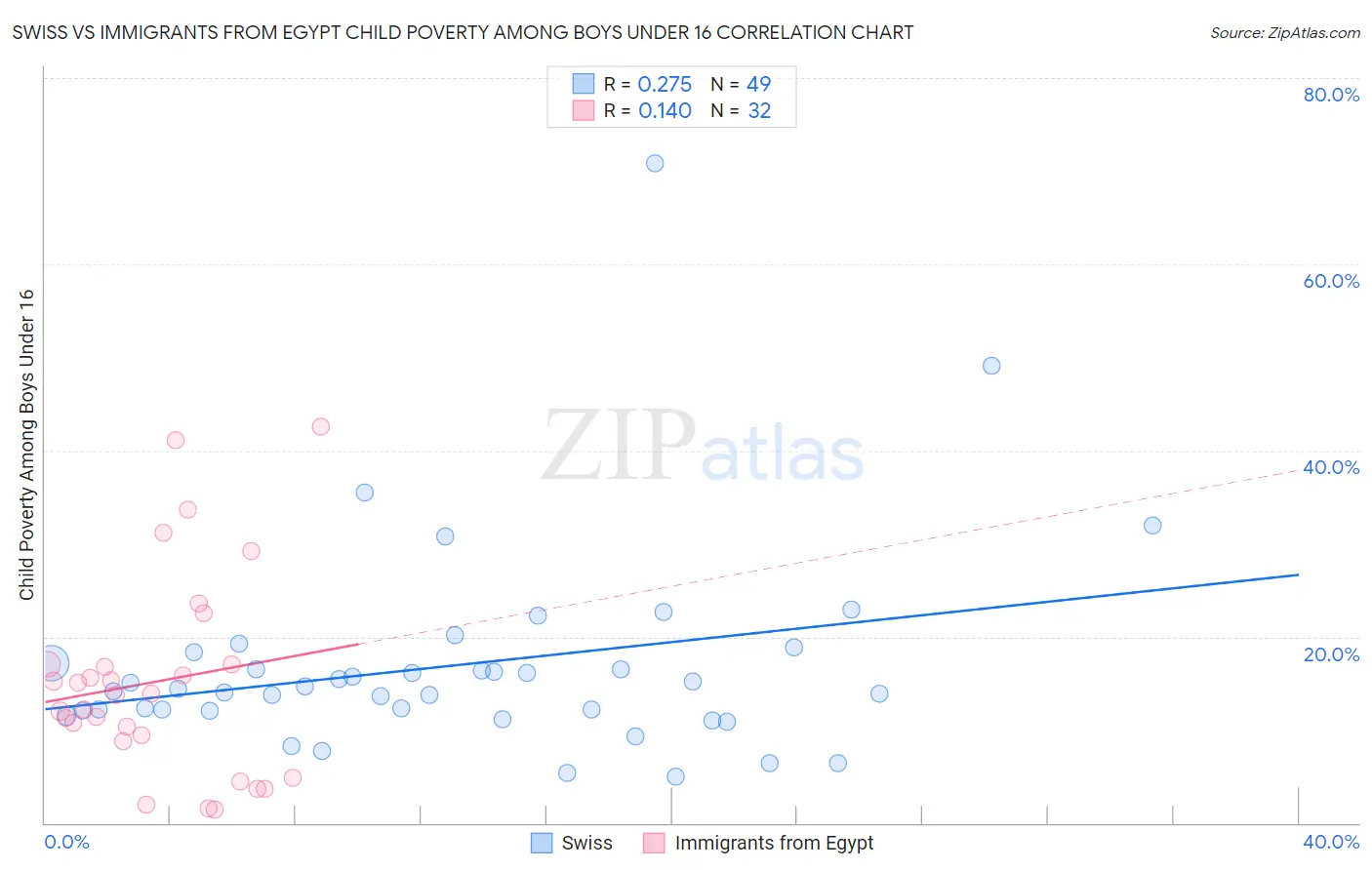 Swiss vs Immigrants from Egypt Child Poverty Among Boys Under 16