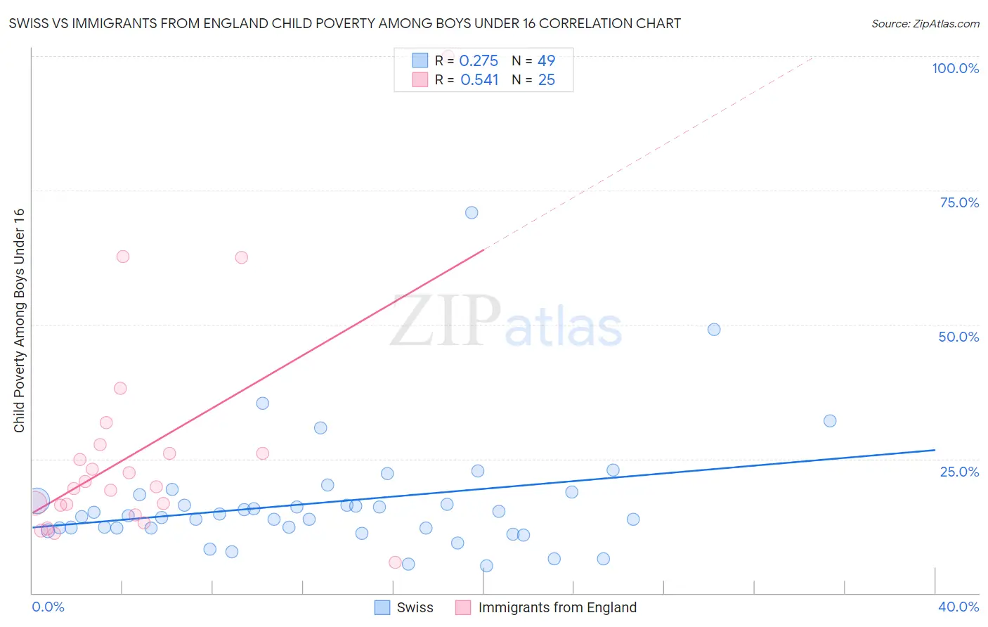 Swiss vs Immigrants from England Child Poverty Among Boys Under 16