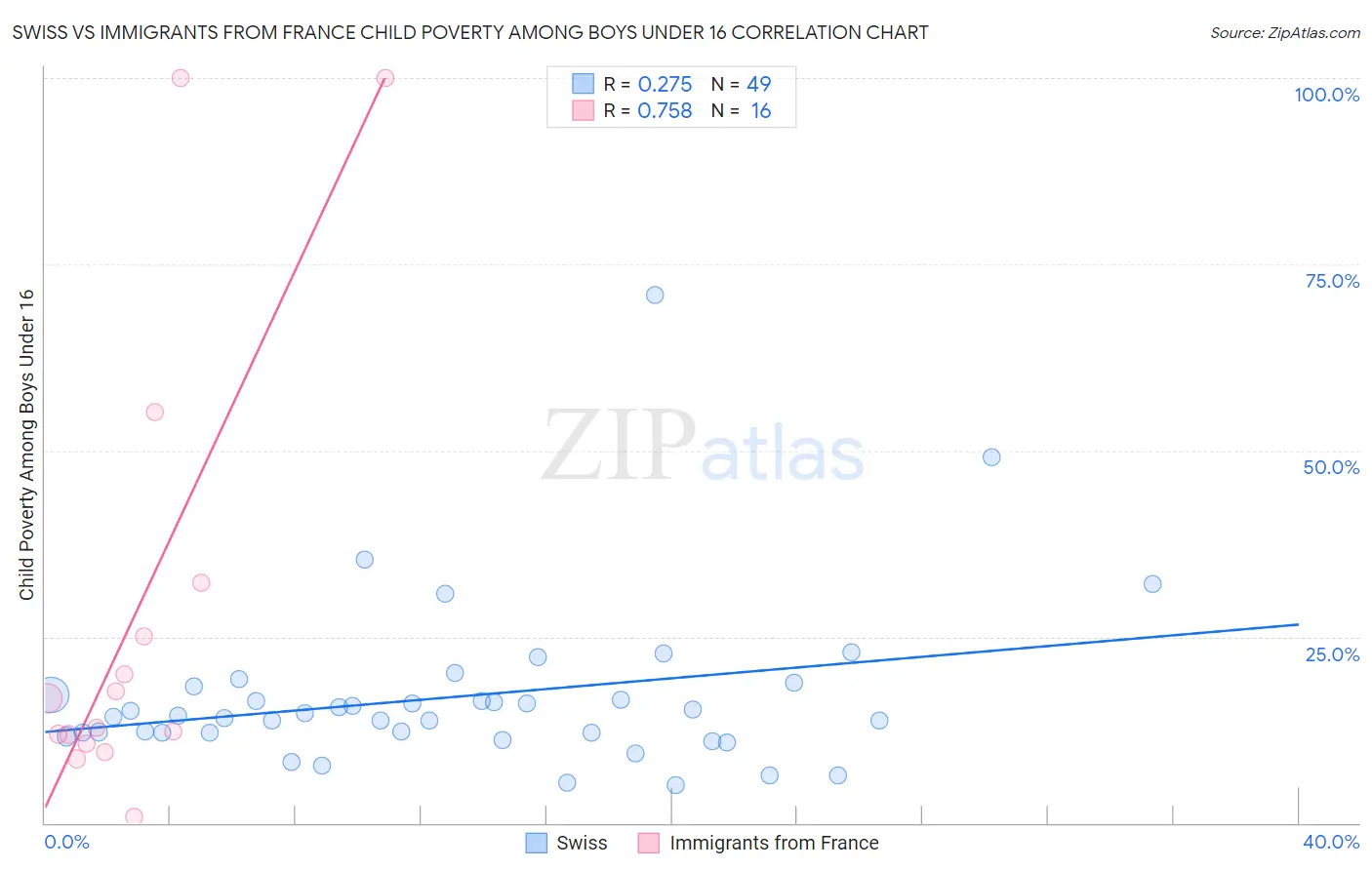 Swiss vs Immigrants from France Child Poverty Among Boys Under 16