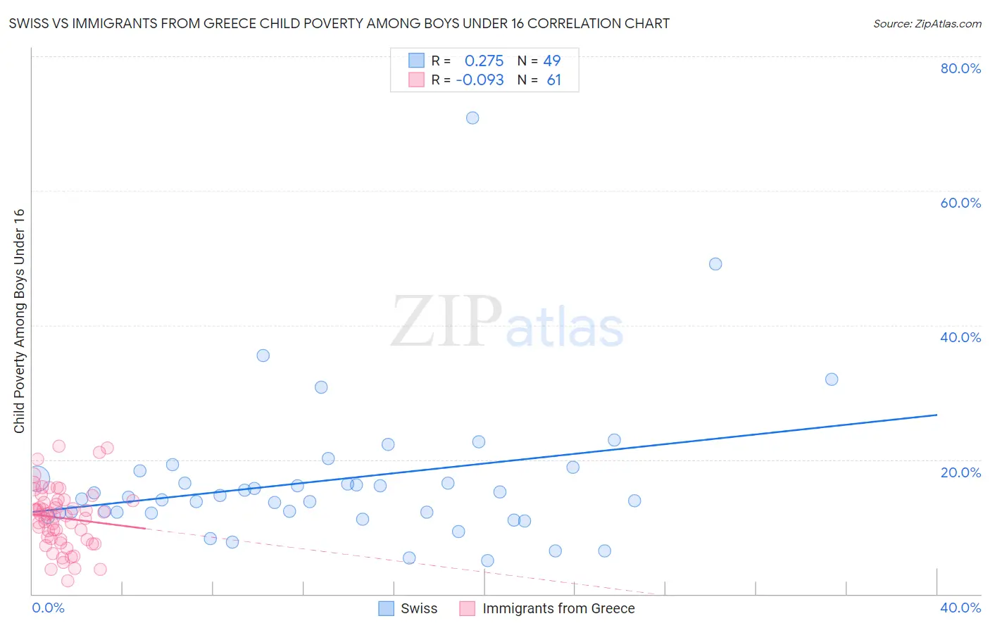 Swiss vs Immigrants from Greece Child Poverty Among Boys Under 16