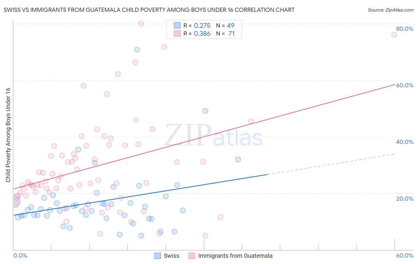 Swiss vs Immigrants from Guatemala Child Poverty Among Boys Under 16