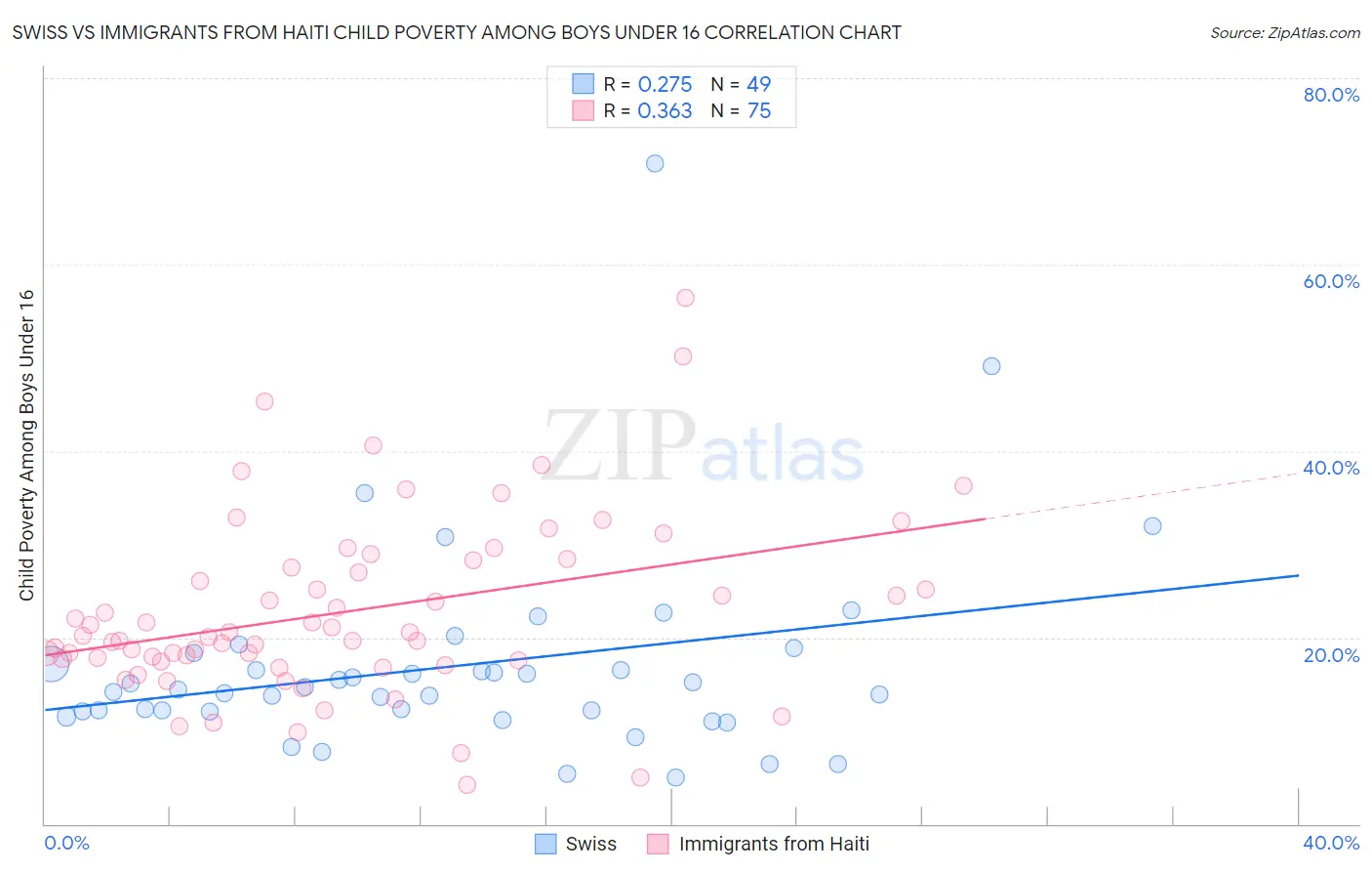 Swiss vs Immigrants from Haiti Child Poverty Among Boys Under 16