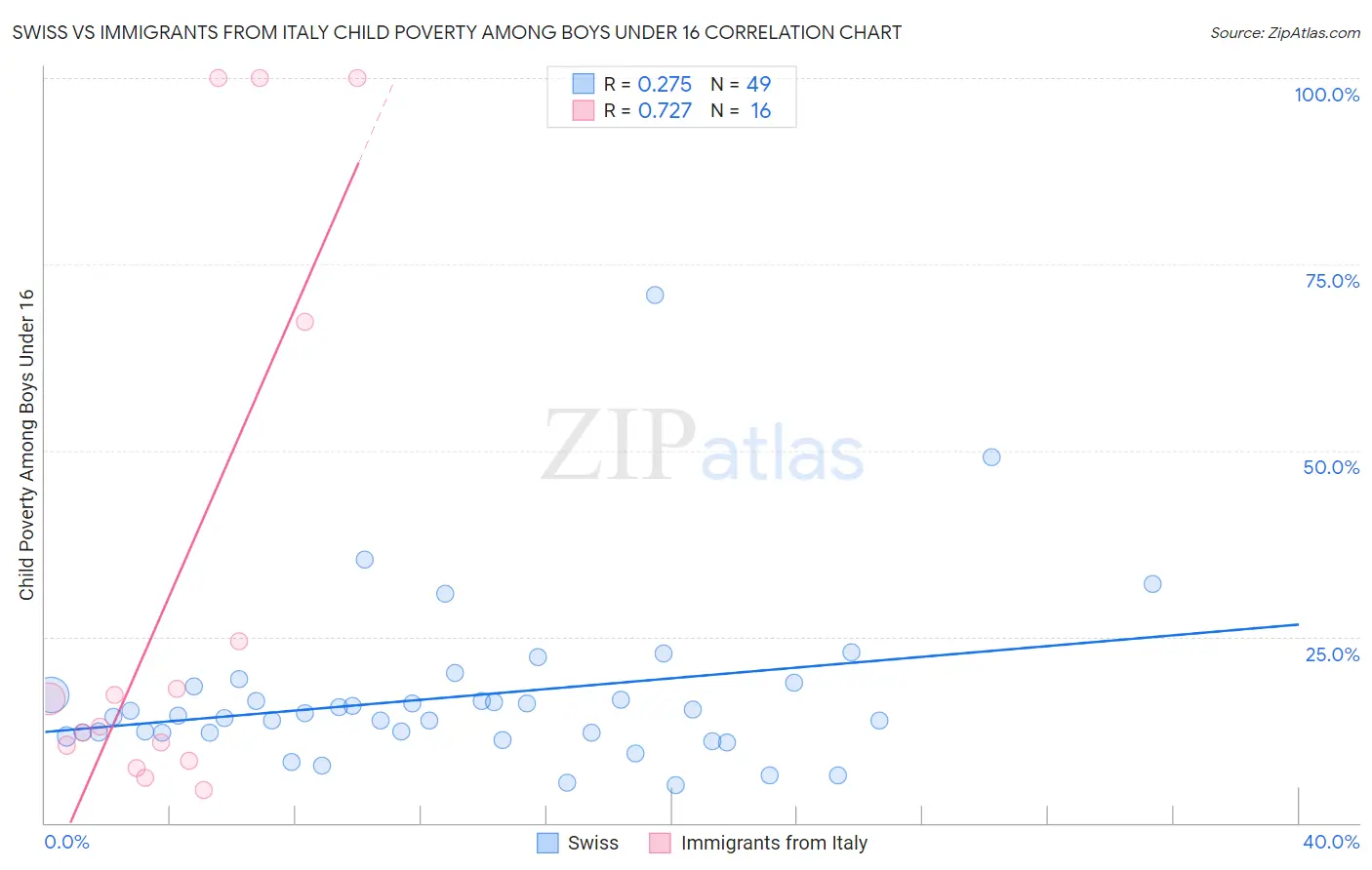 Swiss vs Immigrants from Italy Child Poverty Among Boys Under 16